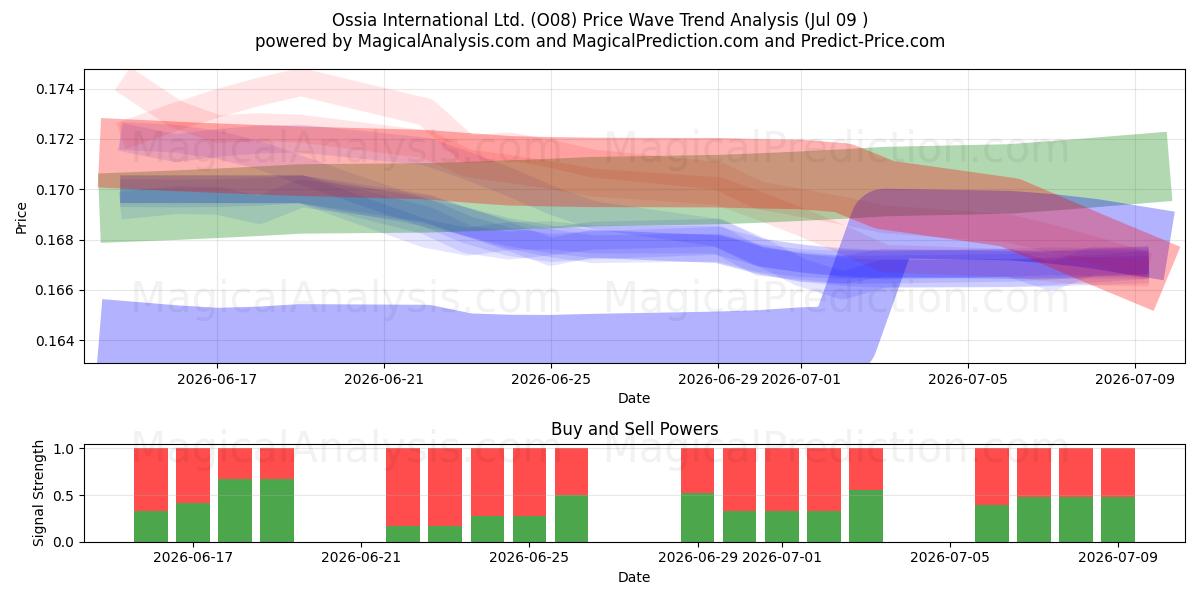 Ossia International Ltd. (O08) Support and Resistance area (08 Jul) 