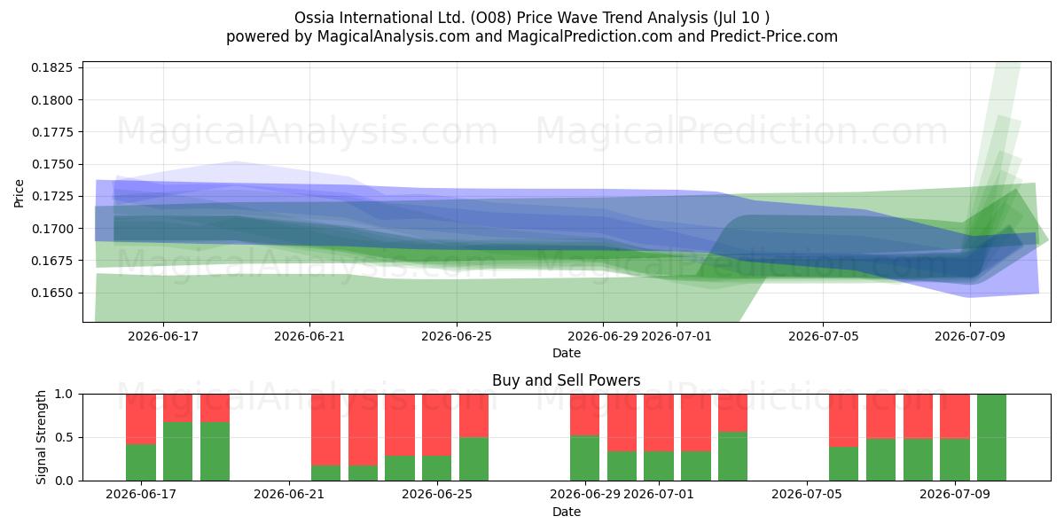  Ossia International Ltd. (O08) Support and Resistance area (09 Jul) 
