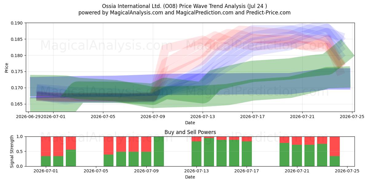  Ossia International Ltd. (O08) Support and Resistance area (23 Jul) 