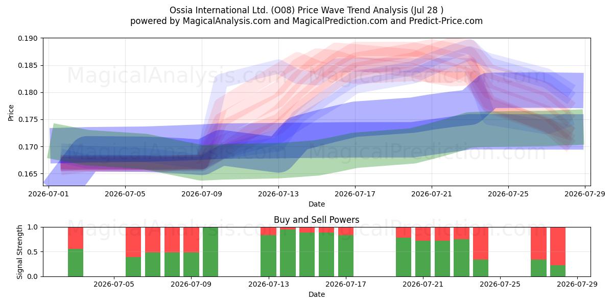  Ossia International Ltd. (O08) Support and Resistance area (27 Jul) 