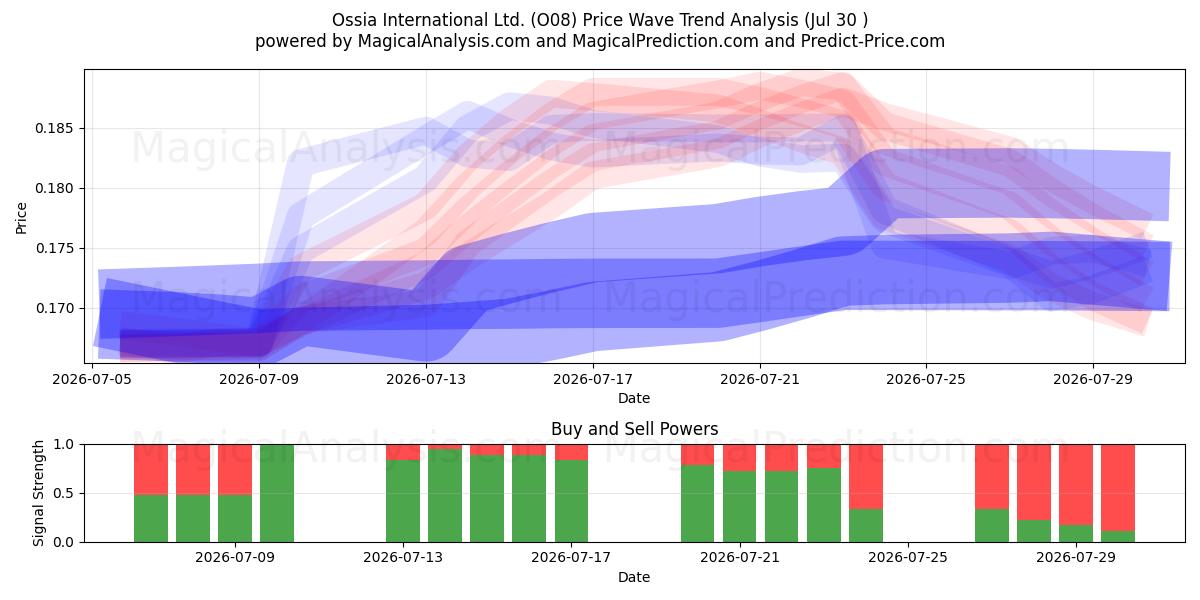  Ossia International Ltd. (O08) Support and Resistance area (28 Jul) 