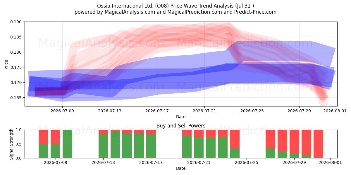  Ossia International Ltd. (O08) Support and Resistance area (30 Jul) 