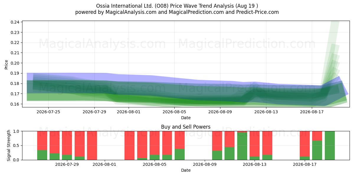  Ossia International Ltd. (O08) Support and Resistance area (13 Aug) 