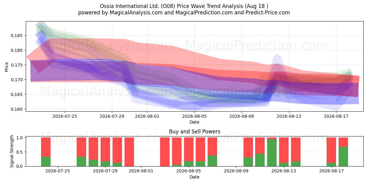  Ossia International Ltd. (O08) Support and Resistance area (17 Aug) 