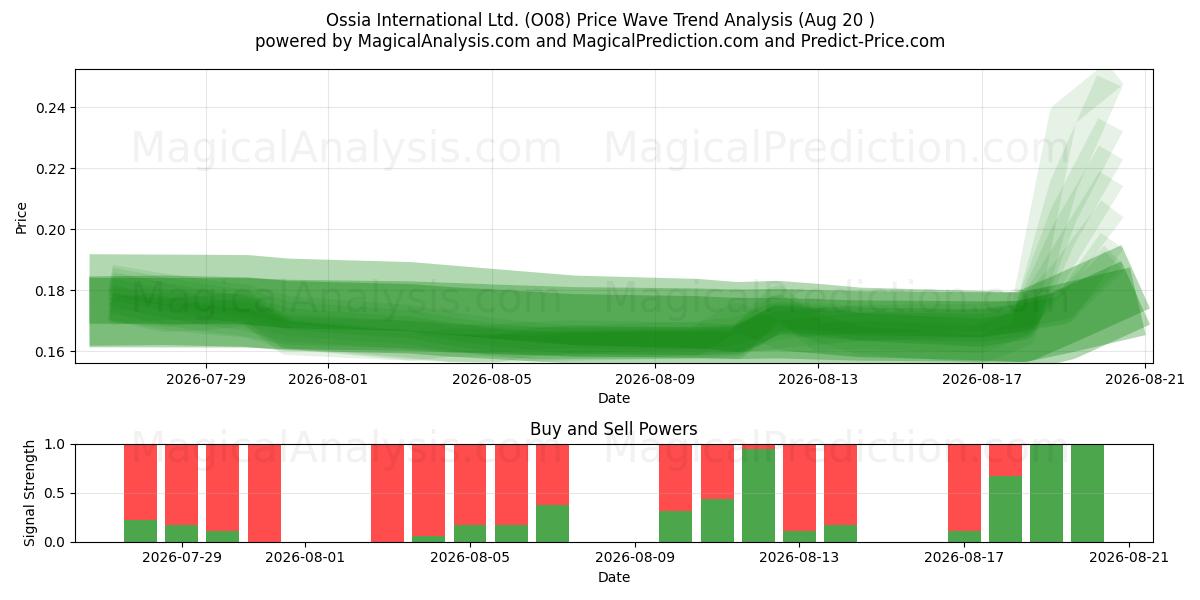  Ossia International Ltd. (O08) Support and Resistance area (18 Aug) 