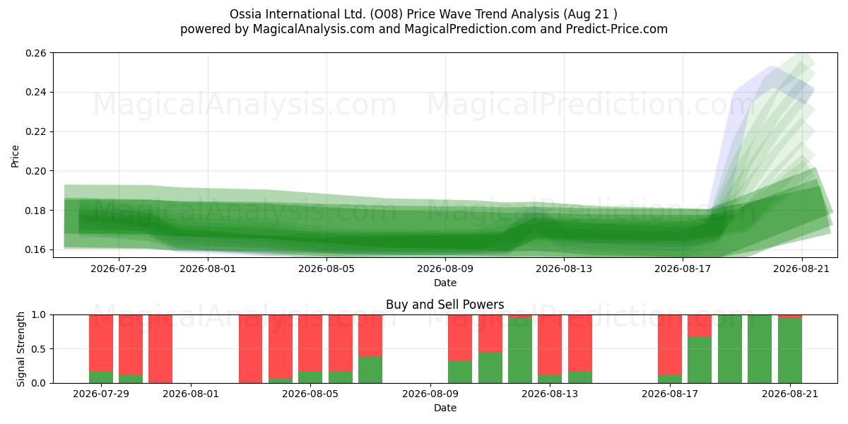  Ossia International Ltd. (O08) Support and Resistance area (19 Aug) 