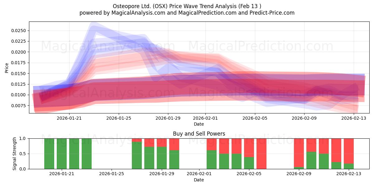  Osteopore Ltd. (OSX) Support and Resistance area (12 Feb) 