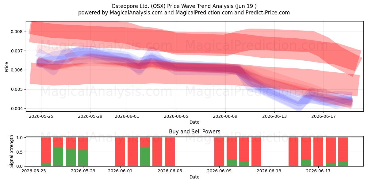  Osteopore Ltd. (OSX) Support and Resistance area (18 Jun) 