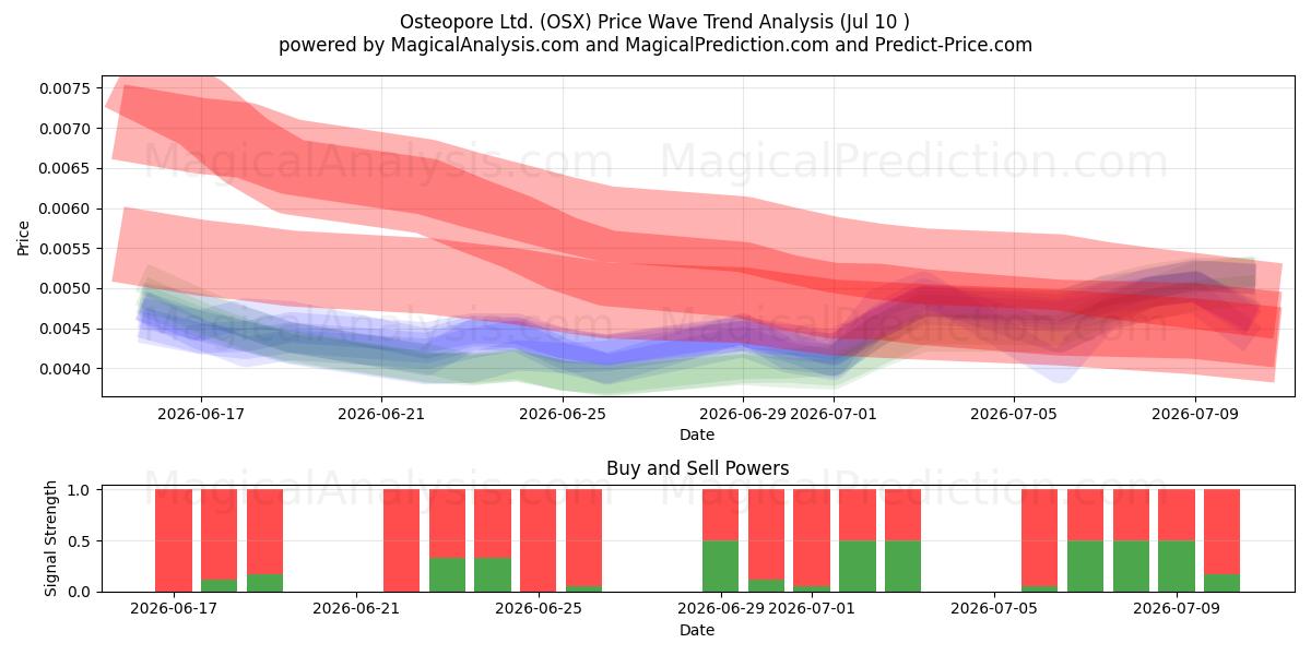  Osteopore Ltd. (OSX) Support and Resistance area (09 Jul) 