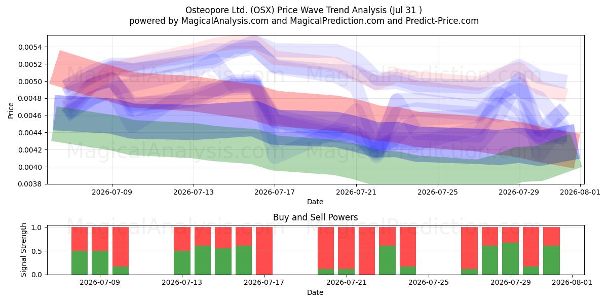  Osteopore Ltd. (OSX) Support and Resistance area (30 Jul) 