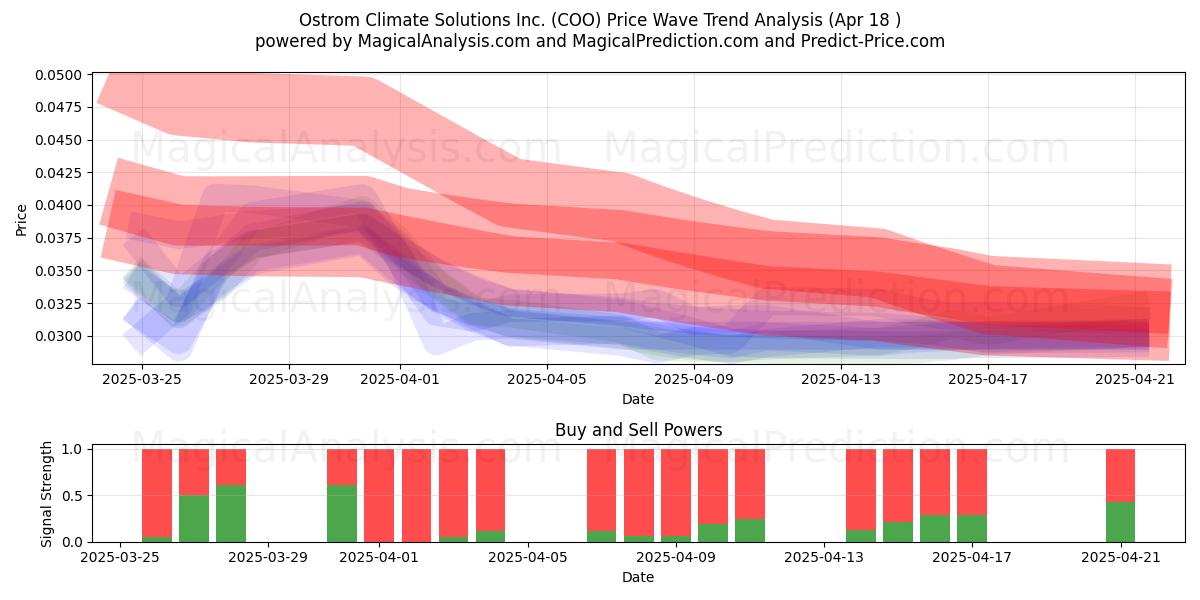  Ostrom Climate Solutions Inc. (COO) Support and Resistance area (18 Apr) 