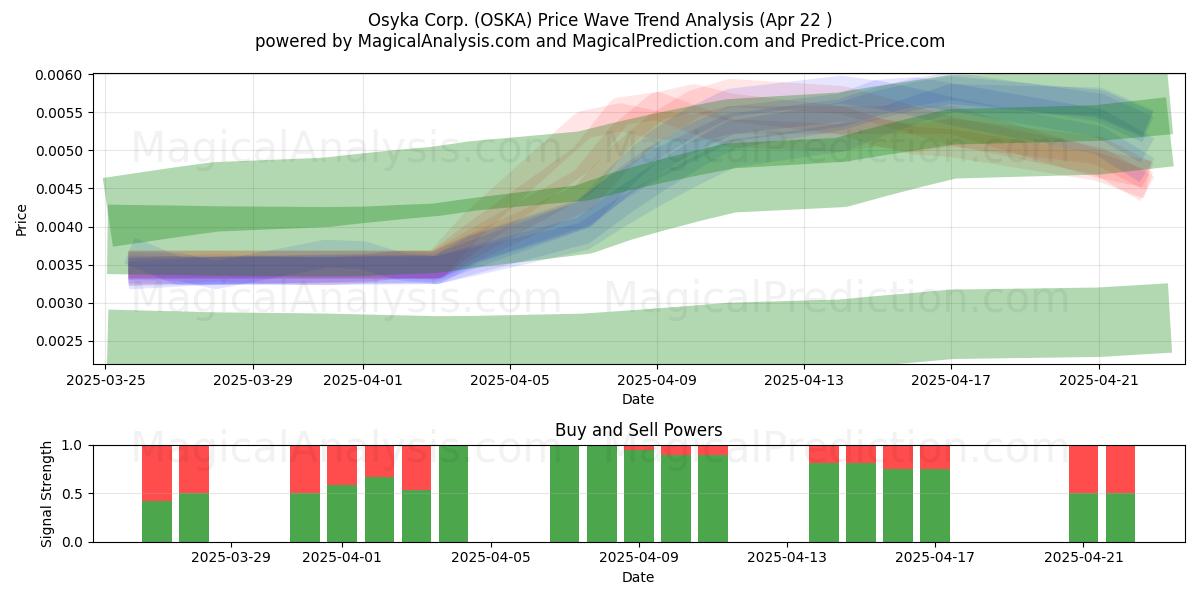  Osyka Corp. (OSKA) Support and Resistance area (22 Apr) 