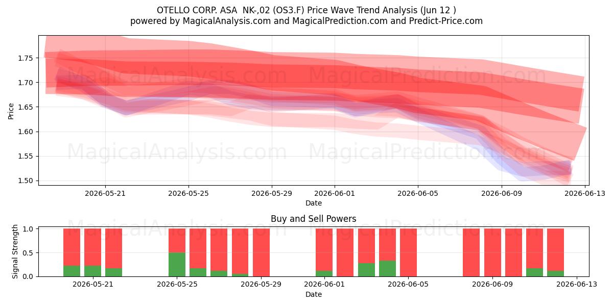  OTELLO CORP. ASA  NK-,02 (OS3.F) Support and Resistance area (09 Jun) 