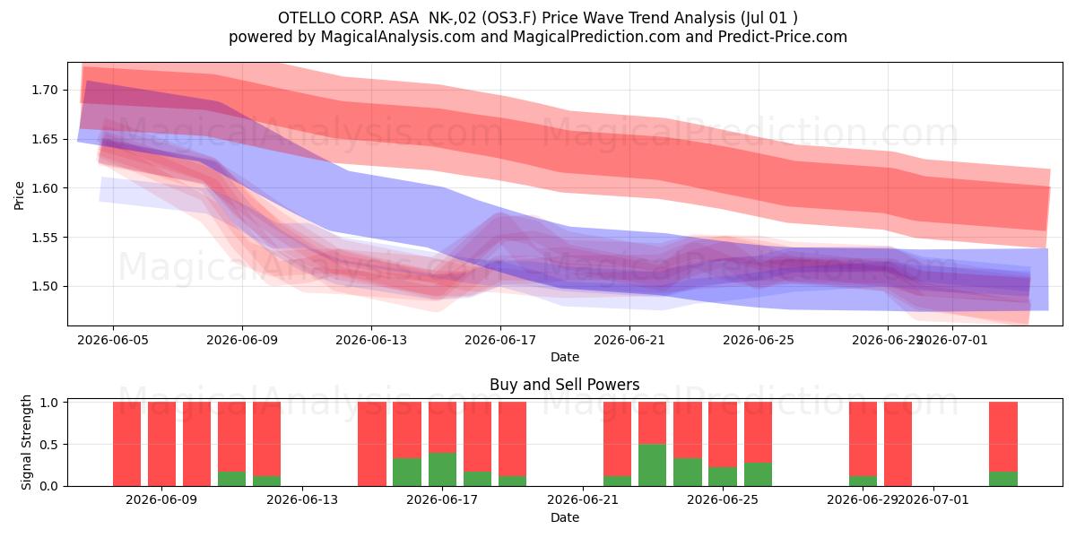  OTELLO CORP. ASA  NK-,02 (OS3.F) Support and Resistance area (30 Jun) 
