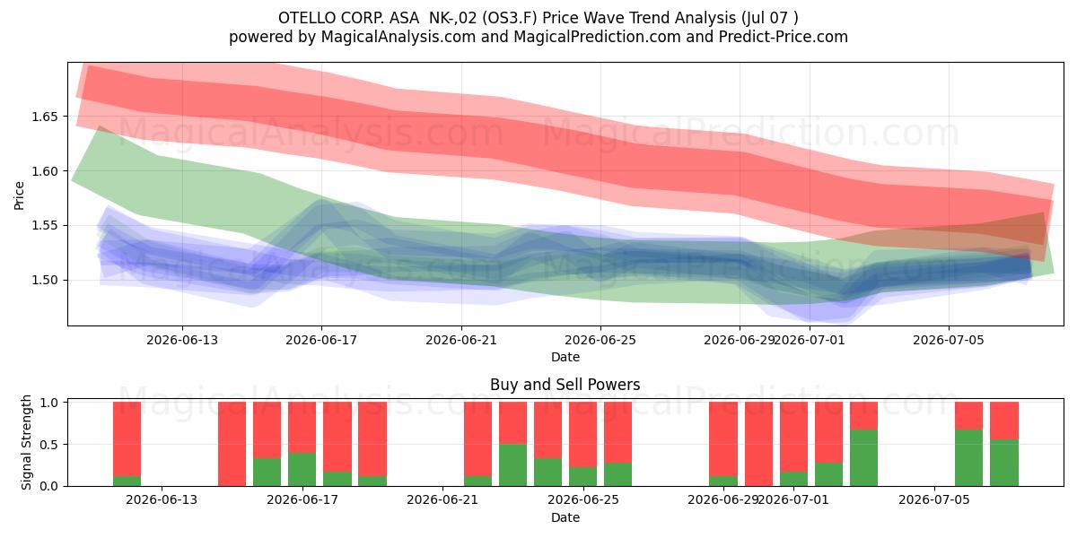  OTELLO CORP. ASA  NK-,02 (OS3.F) Support and Resistance area (06 Jul) 