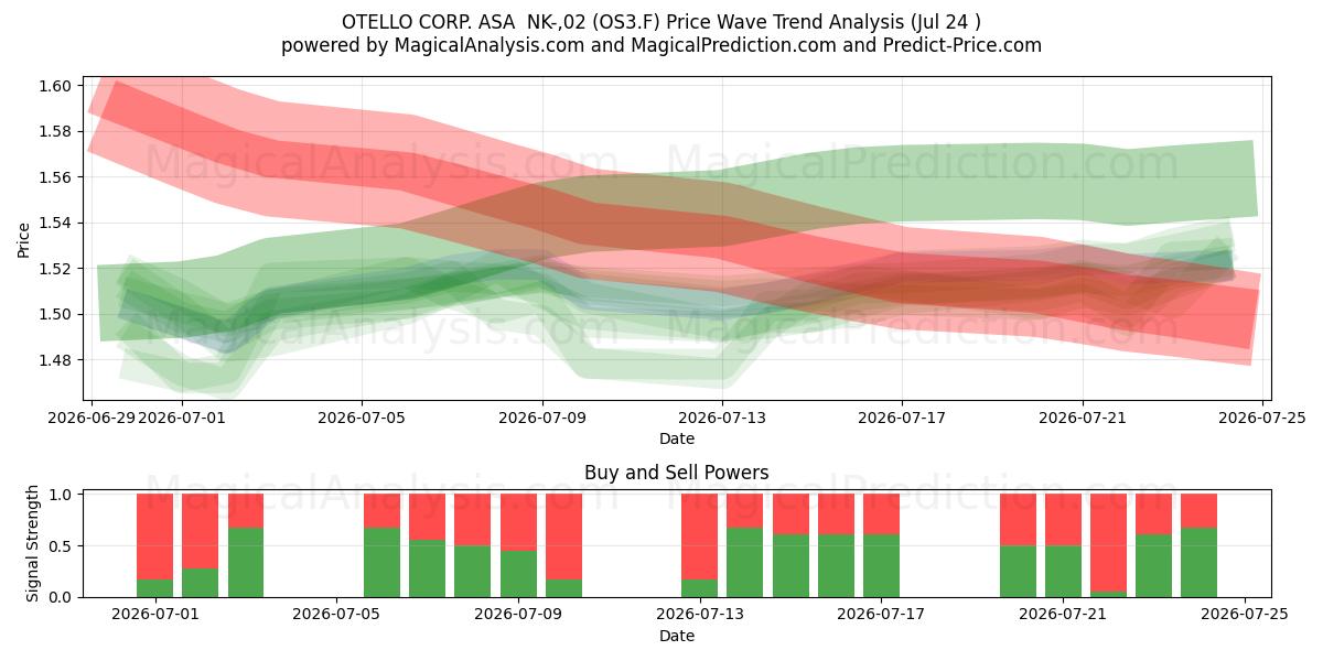  OTELLO CORP. ASA  NK-,02 (OS3.F) Support and Resistance area (23 Jul) 