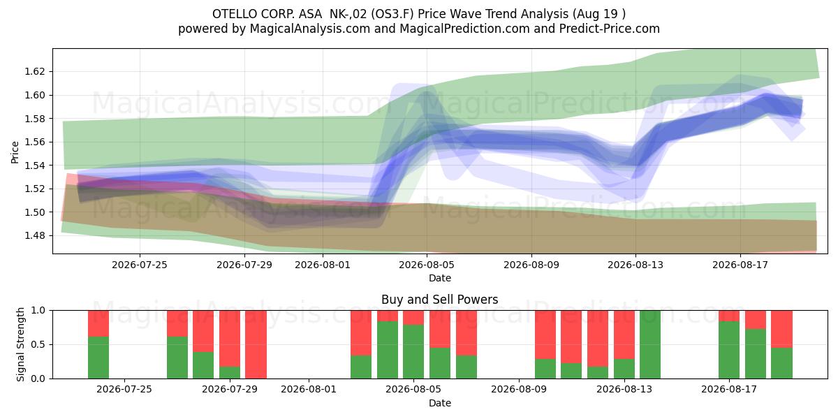  OTELLO CORP. ASA  NK-,02 (OS3.F) Support and Resistance area (18 Aug) 