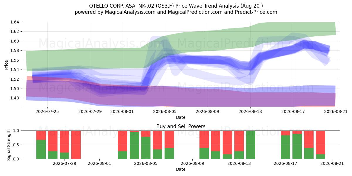  OTELLO CORP. ASA  NK-,02 (OS3.F) Support and Resistance area (19 Aug) 