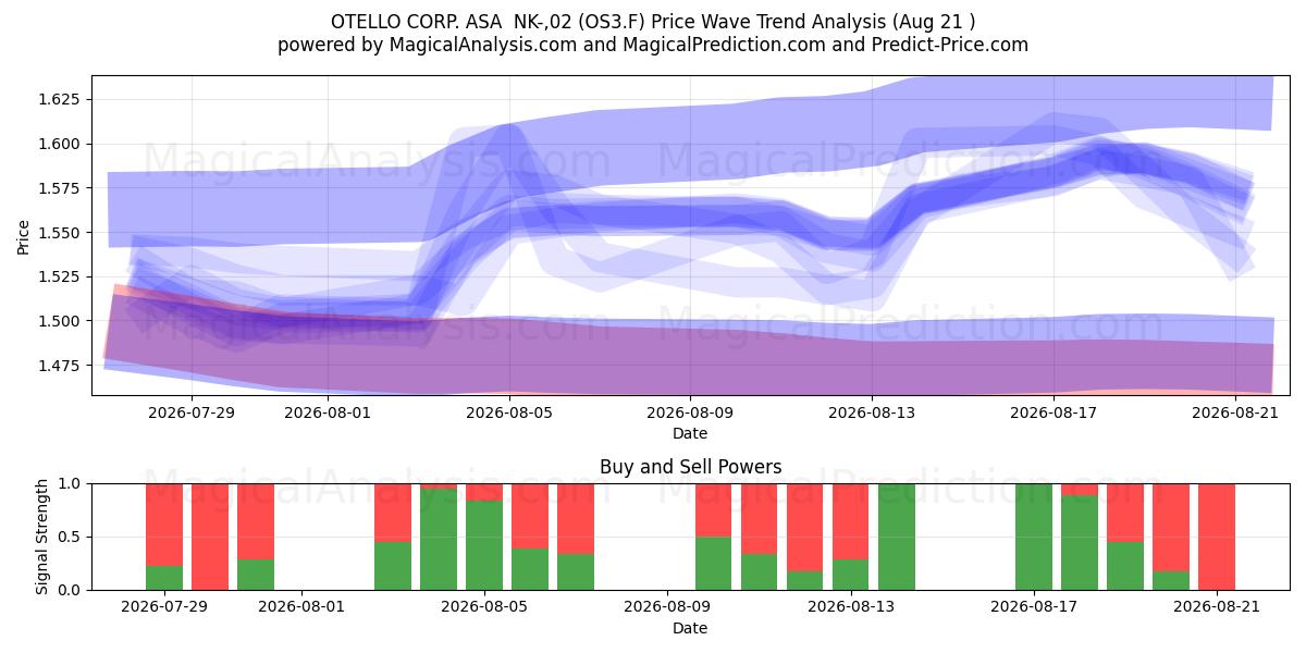  OTELLO CORP. ASA  NK-,02 (OS3.F) Support and Resistance area (20 Aug) 