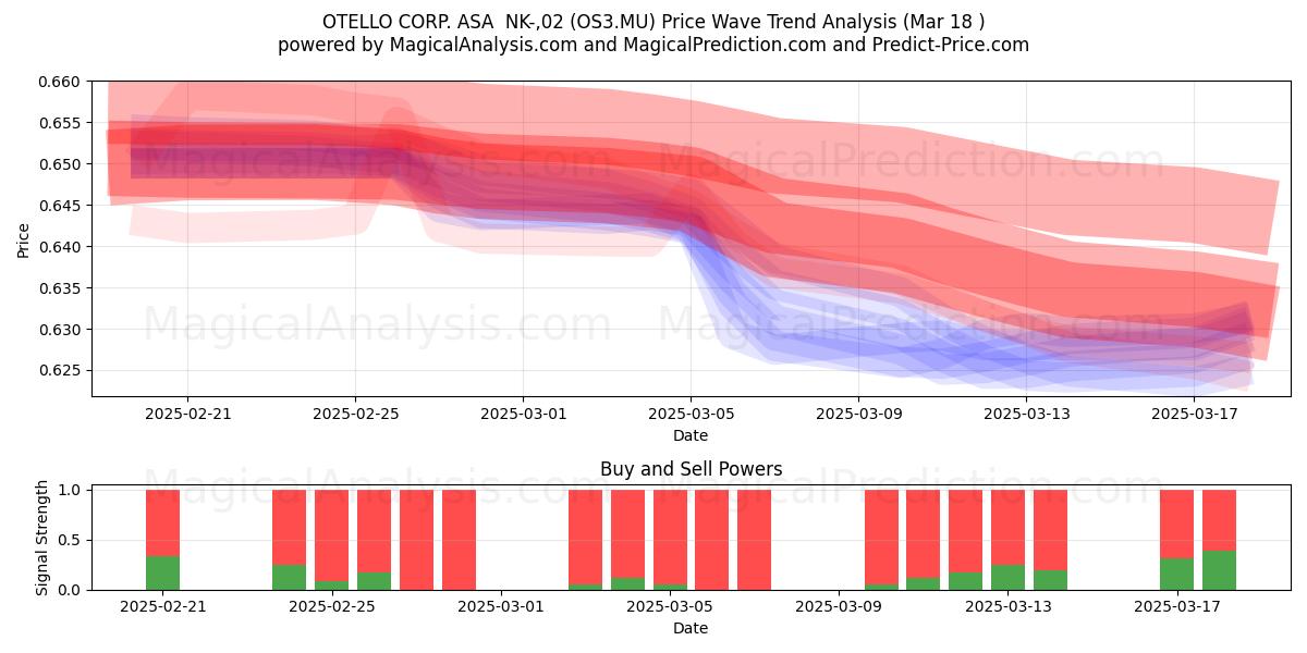  OTELLO CORP. ASA  NK-,02 (OS3.MU) Support and Resistance area (18 Mar) 