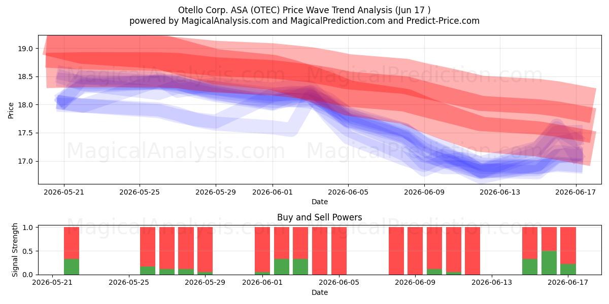  Otello Corp. ASA (OTEC) Support and Resistance area (16 Jun) 