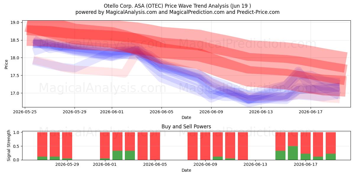  Otello Corp. ASA (OTEC) Support and Resistance area (17 Jun) 