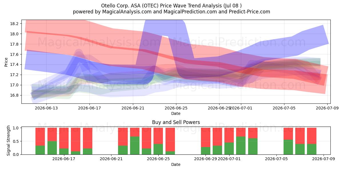  Otello Corp. ASA (OTEC) Support and Resistance area (07 Jul) 