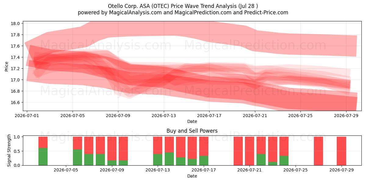  Otello Corp. ASA (OTEC) Support and Resistance area (27 Jul) 