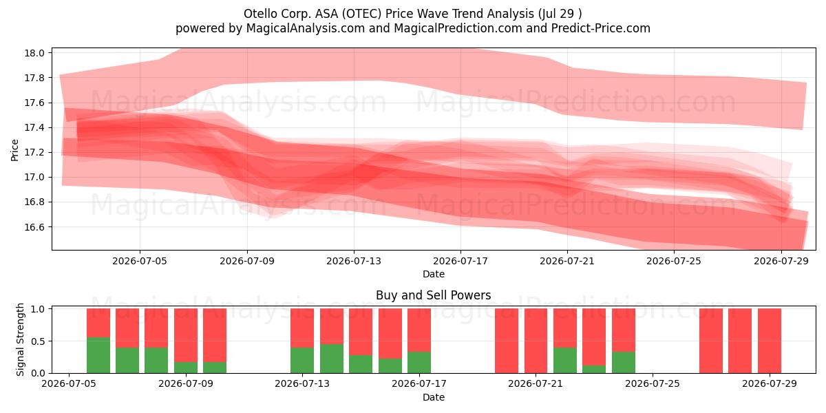  Otello Corp. ASA (OTEC) Support and Resistance area (28 Jul) 