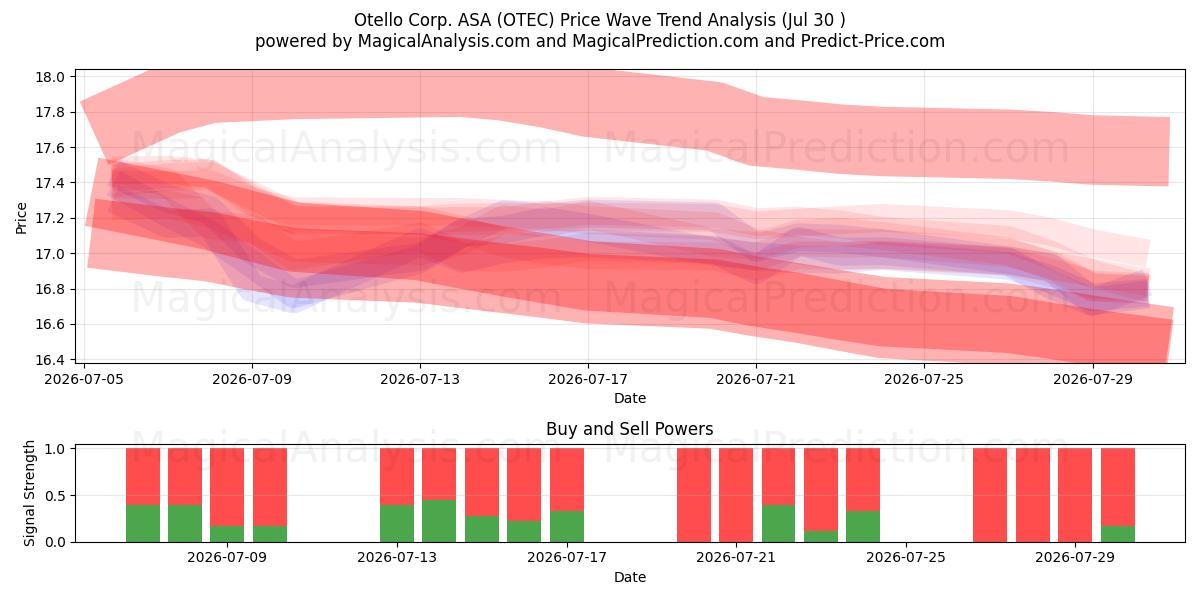  Otello Corp. ASA (OTEC) Support and Resistance area (29 Jul) 