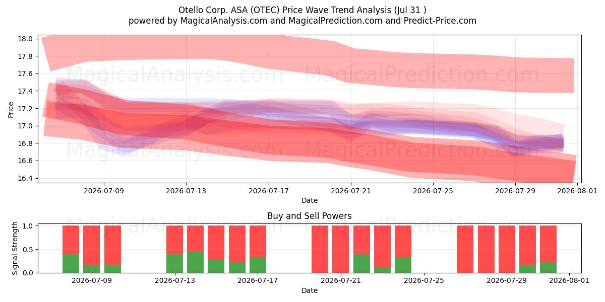 Otello Corp. ASA (OTEC) Support and Resistance area (30 Jul) 