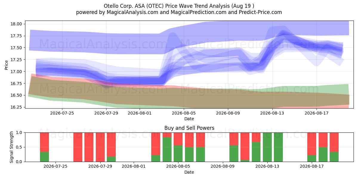  Otello Corp. ASA (OTEC) Support and Resistance area (17 Aug) 