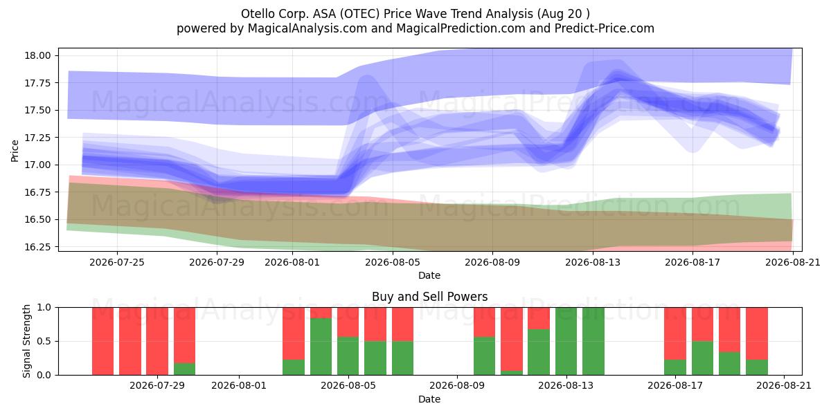  Otello Corp. ASA (OTEC) Support and Resistance area (19 Aug) 