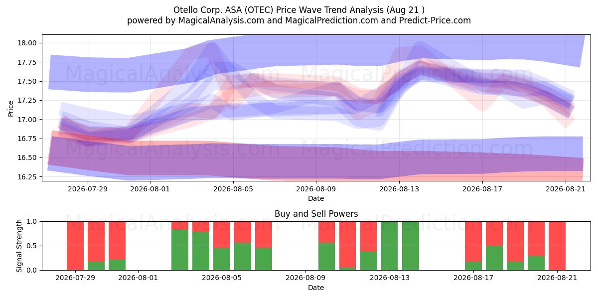  Otello Corp. ASA (OTEC) Support and Resistance area (20 Aug) 