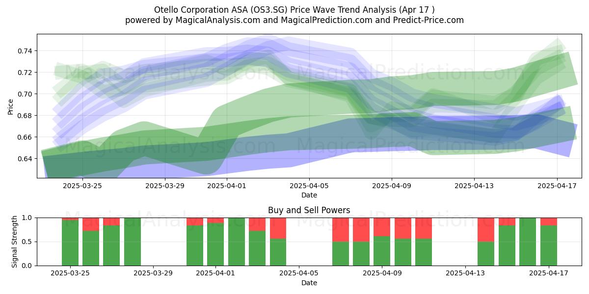  Otello Corporation ASA (OS3.SG) Support and Resistance area (17 Apr) 