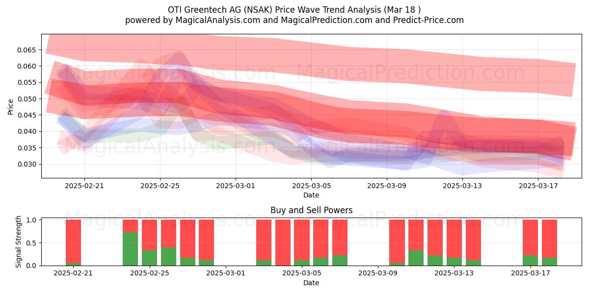  OTI Greentech AG (NSAK) Support and Resistance area (18 Mar) 