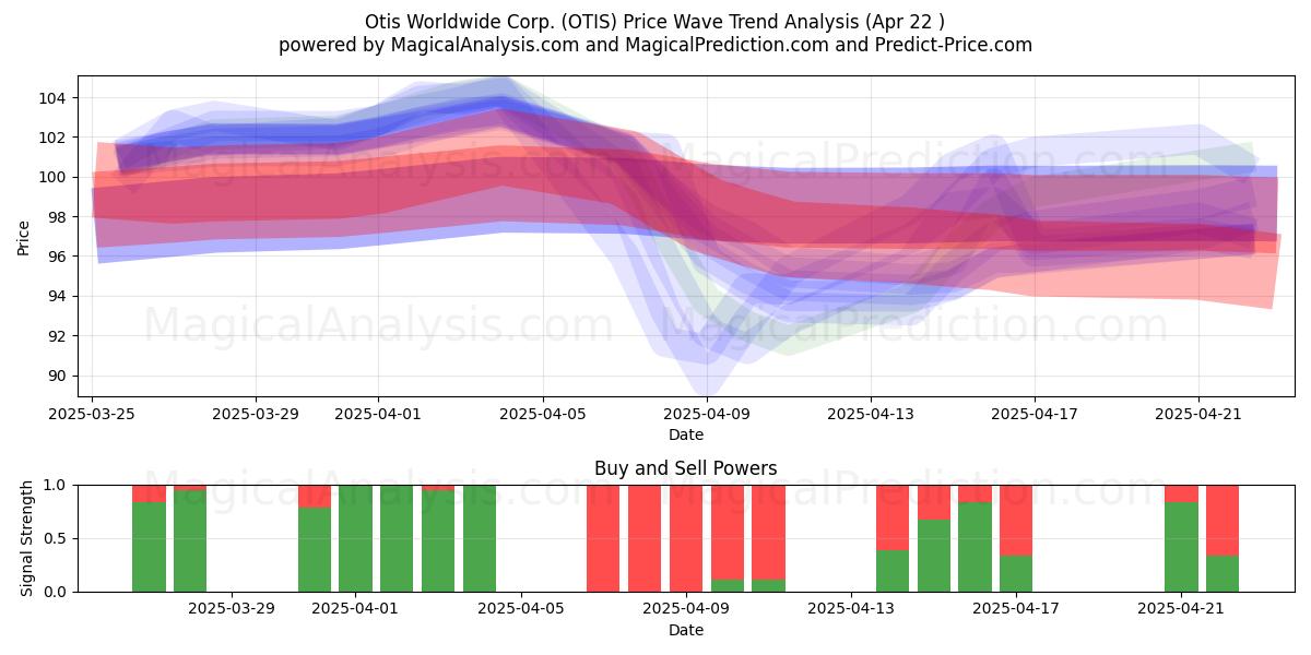  Otis Worldwide Corp. (OTIS) Support and Resistance area (22 Apr) 
