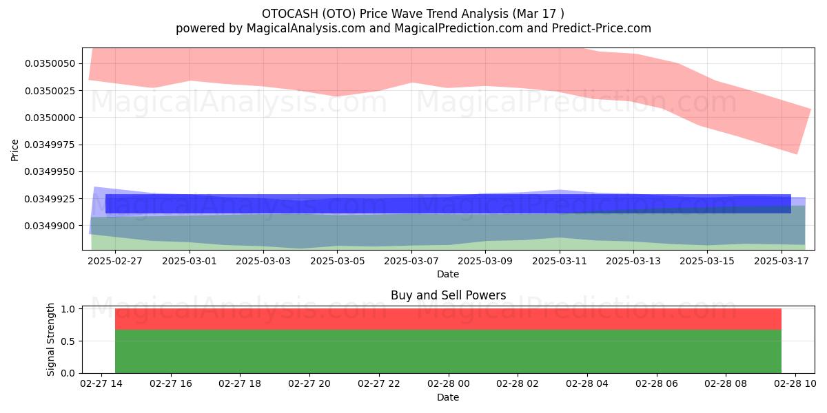  OTOCASH (OTO) Support and Resistance area (27 Mar) 