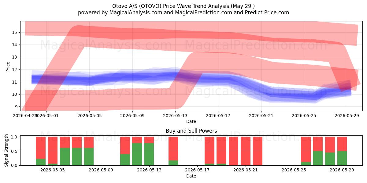  Otovo A/S (OTOVO) Support and Resistance area (28 May) 