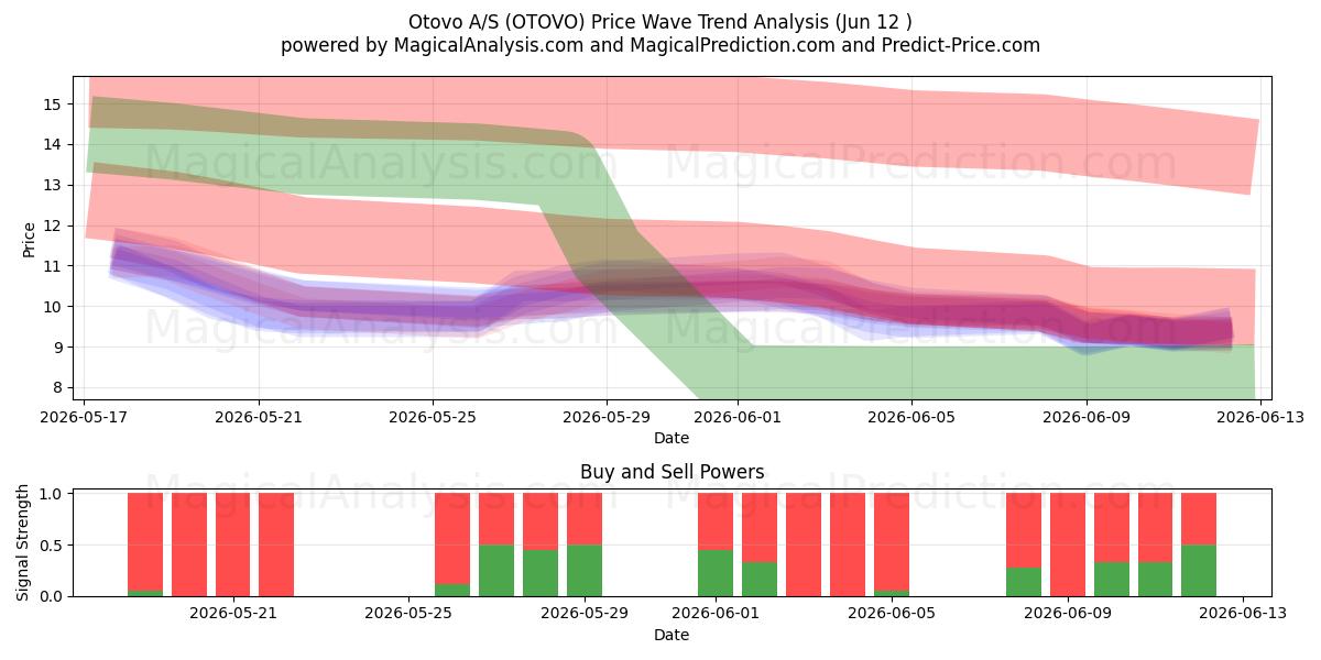  Otovo A/S (OTOVO) Support and Resistance area (11 Jun) 