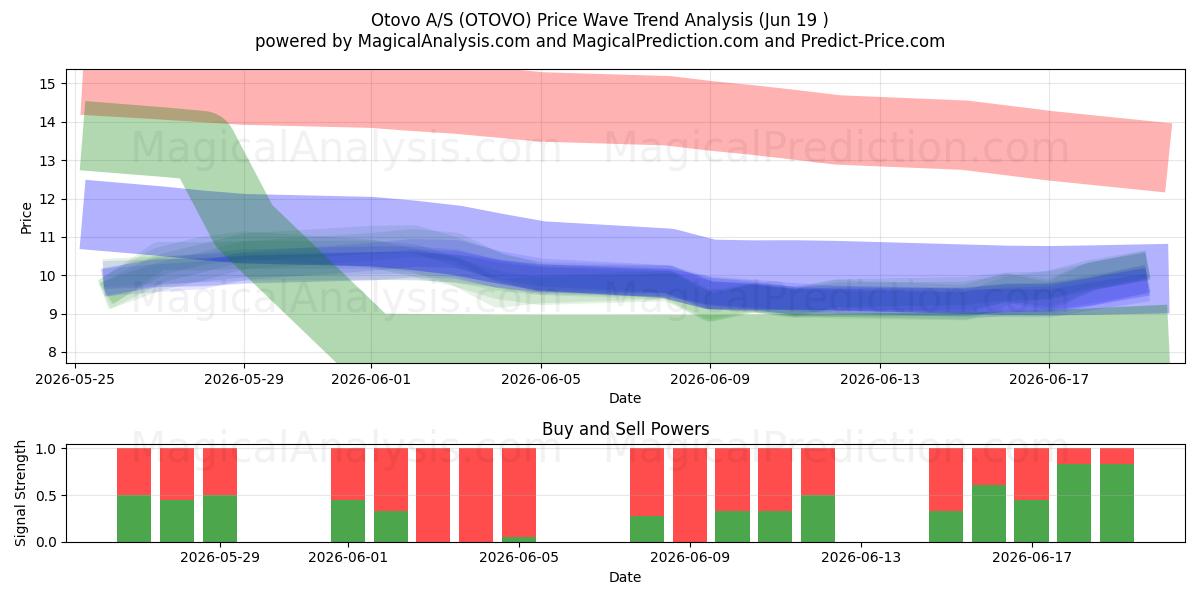  Otovo A/S (OTOVO) Support and Resistance area (18 Jun) 