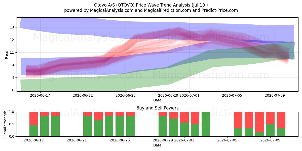  Otovo A/S (OTOVO) Support and Resistance area (09 Jul) 