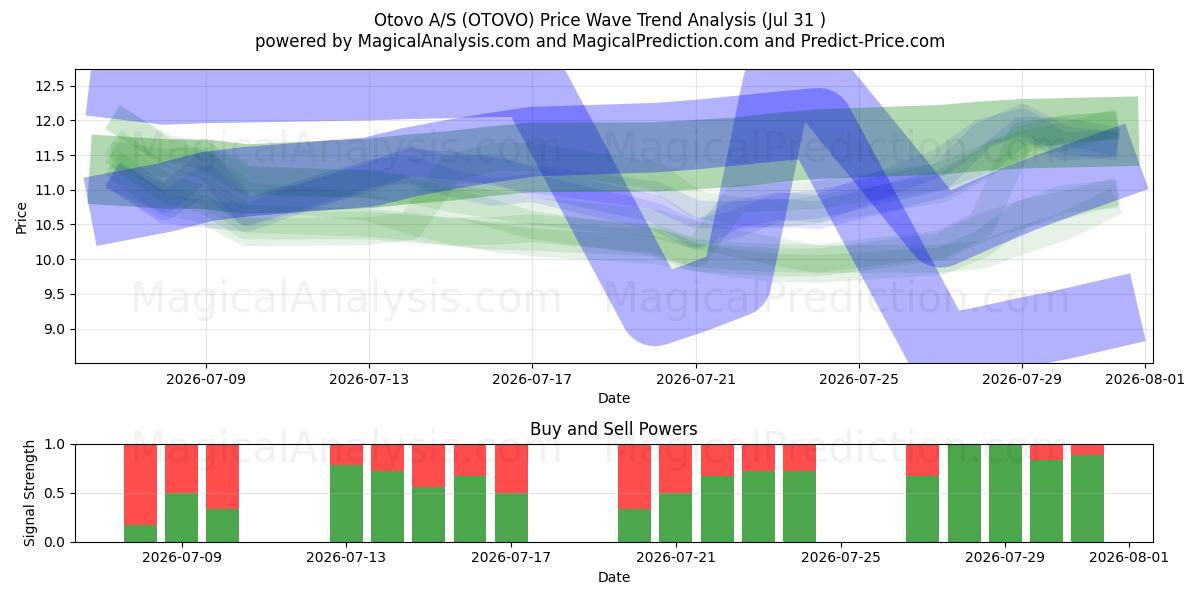  Otovo A/S (OTOVO) Support and Resistance area (30 Jul) 