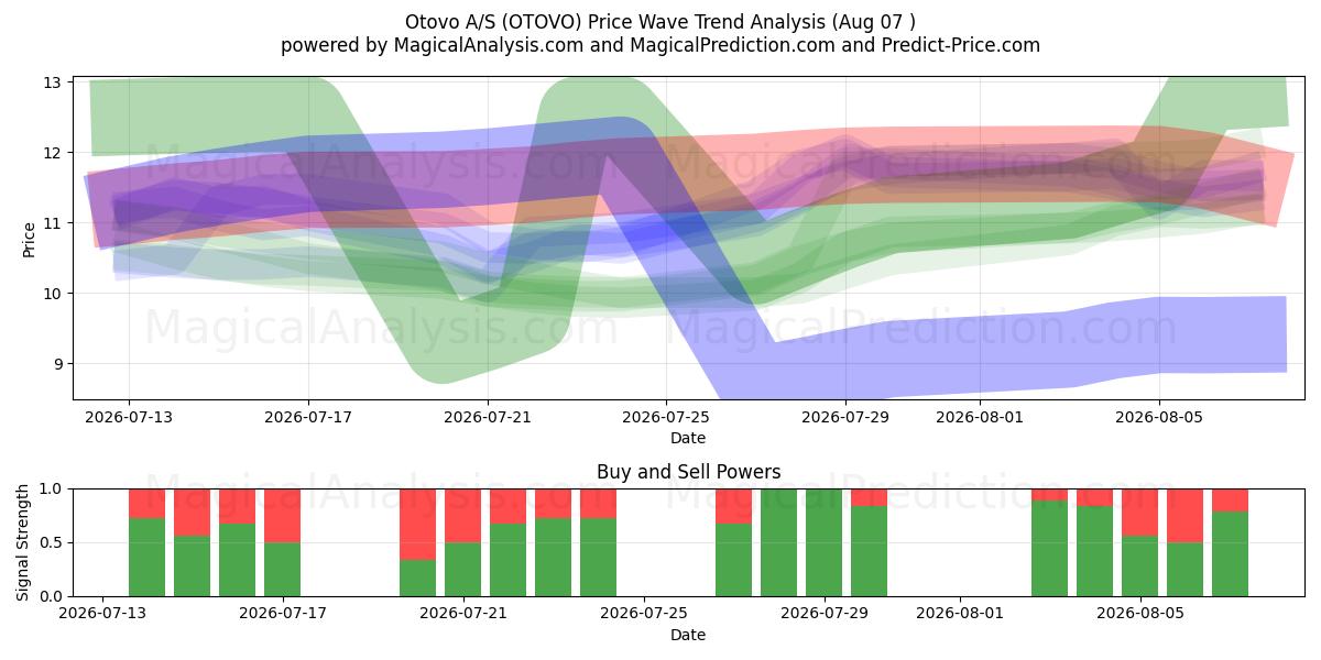  Otovo A/S (OTOVO) Support and Resistance area (06 Aug) 