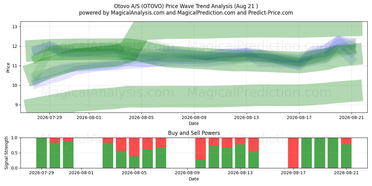  Otovo A/S (OTOVO) Support and Resistance area (20 Aug) 