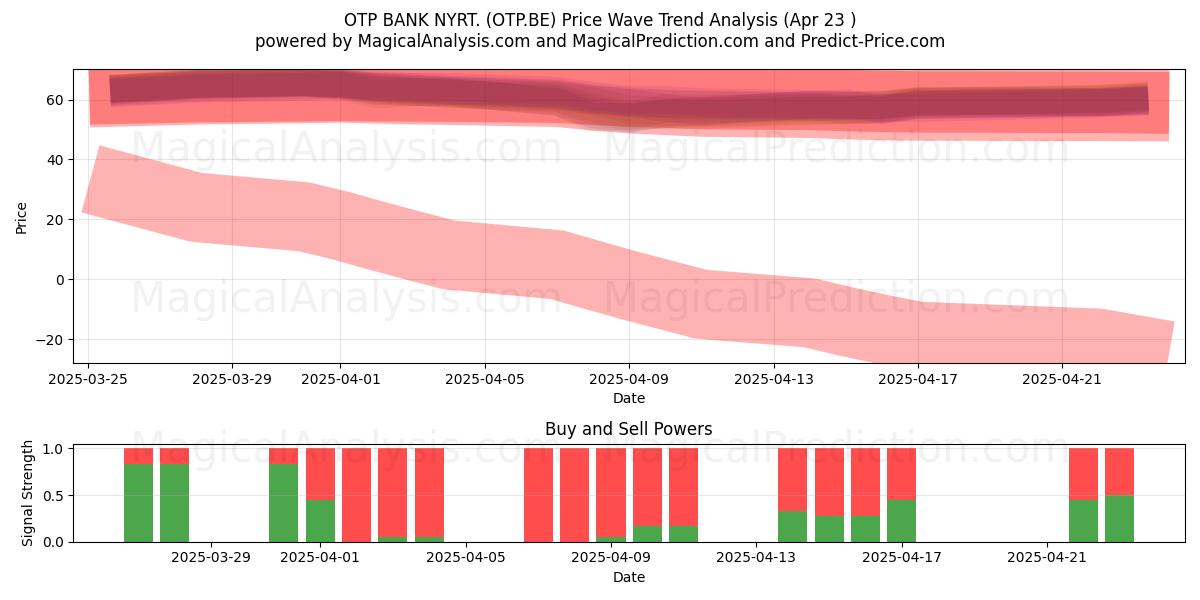  OTP BANK NYRT. (OTP.BE) Support and Resistance area (23 Apr) 