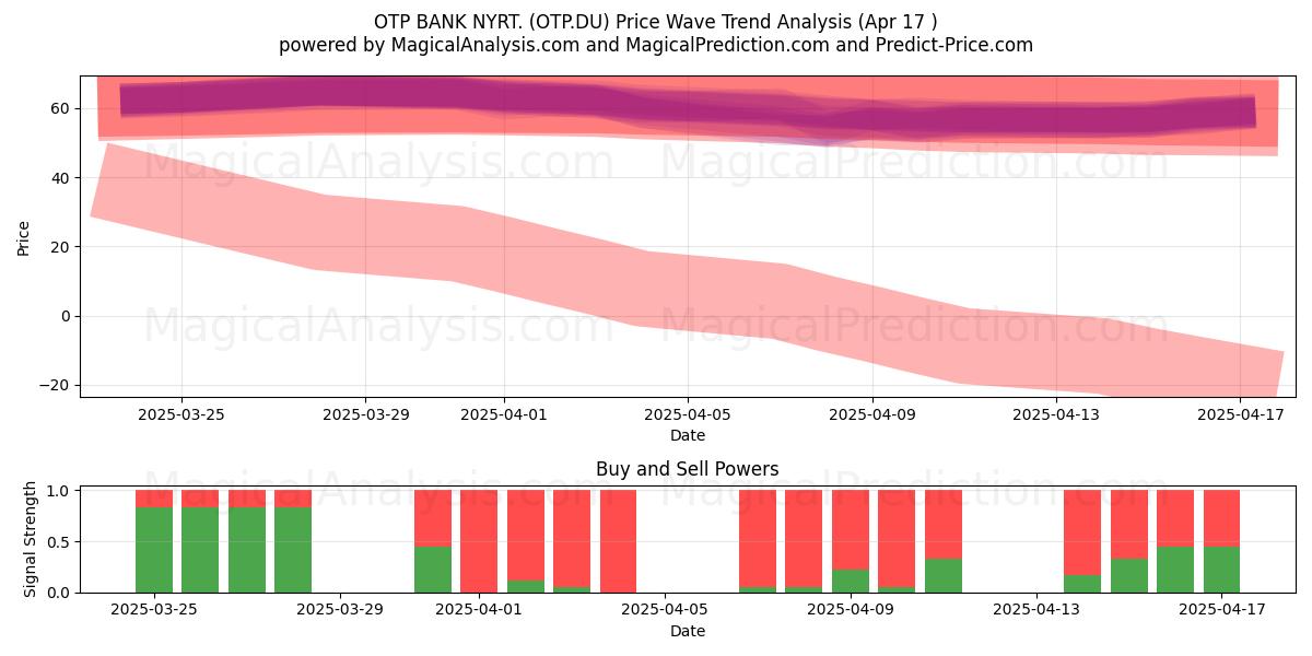  OTP BANK NYRT. (OTP.DU) Support and Resistance area (17 Apr) 