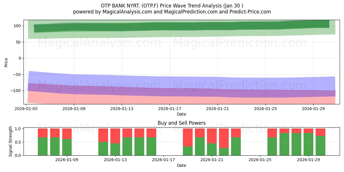  OTP BANK NYRT. (OTP.F) Support and Resistance area (29 Jan) 