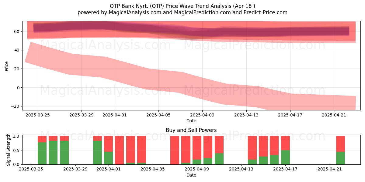  OTP Bank Nyrt. (OTP) Support and Resistance area (18 Apr) 