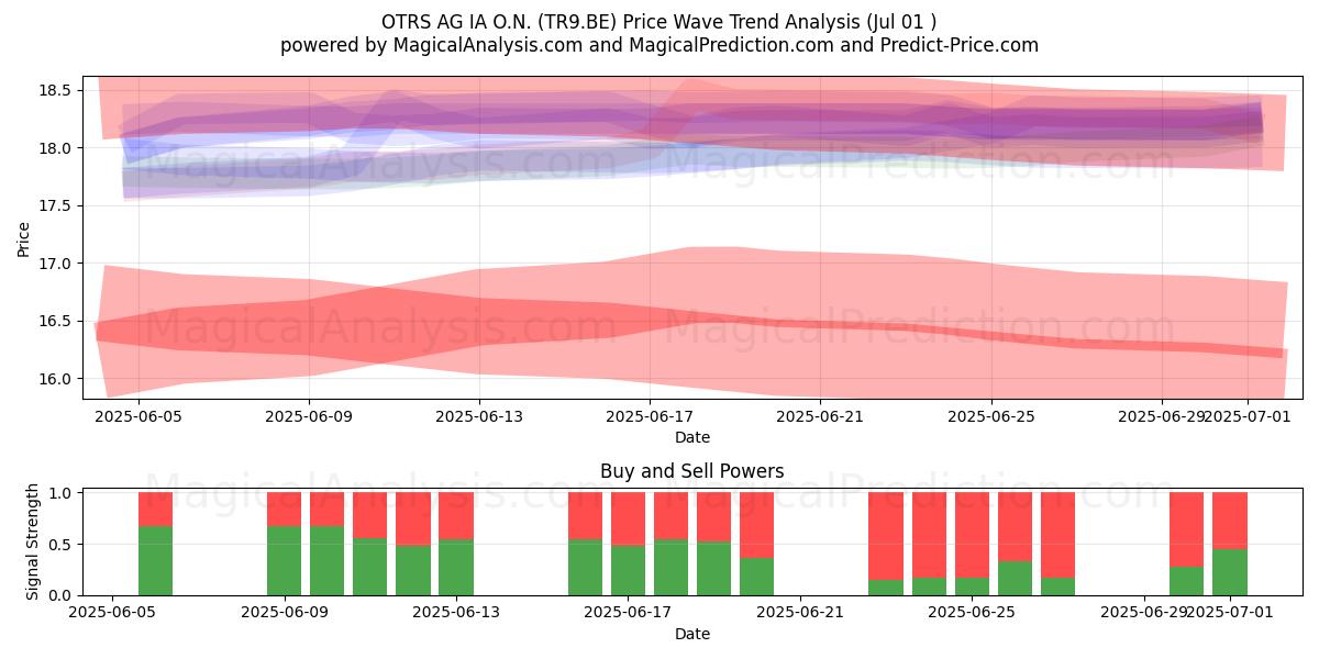  OTRS AG IA O.N. (TR9.BE) Support and Resistance area (30 Jun) 